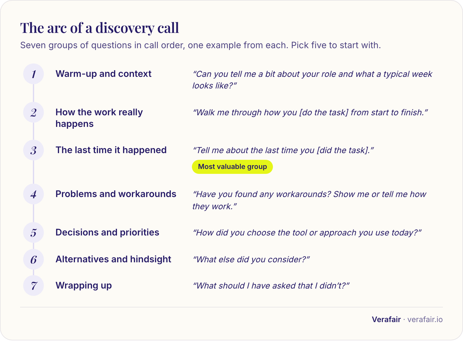The arc of a discovery call through seven question groups, from warm-up and context, how the work really happens, the last time it happened (the most valuable group), problems and workarounds, decisions and priorities, alternatives and hindsight, to wrapping up, with one example question each.