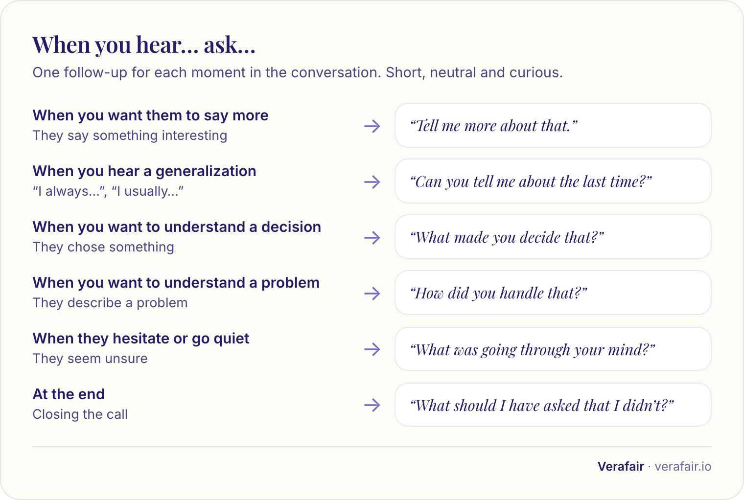 A map of six moments in a conversation and the follow-up to ask: “Tell me more about that,” “Can you tell me about the last time?”, “What made you decide that?”, “How did you handle that?”, “What was going through your mind?” and “What should I have asked that I didn’t?”