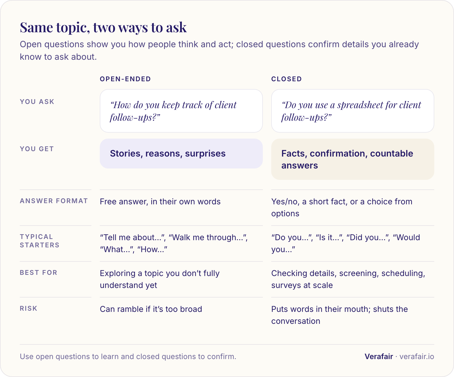 The same topic asked two ways: the open question “How do you keep track of client follow-ups?” gets stories, reasons and surprises, while the closed “Do you use a spreadsheet for client follow-ups?” gets facts and confirmation, compared by answer format, typical starters, best use and risk.