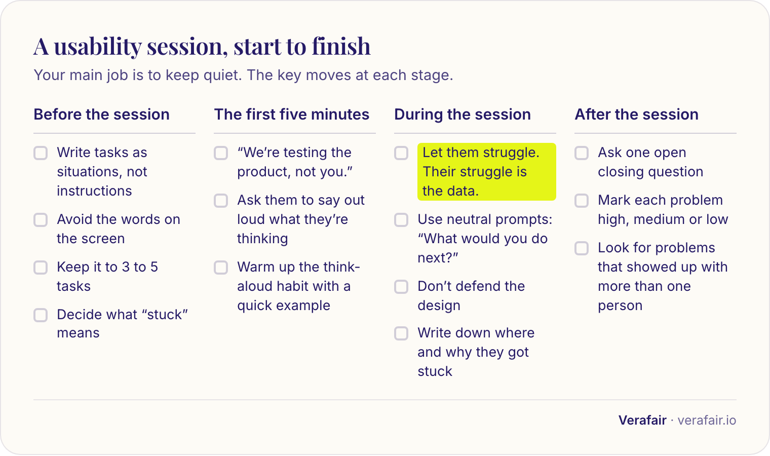 A usability session in four stages: before (write tasks as situations, keep it to 3 to 5 tasks), the first five minutes (“We’re testing the product, not you,” think aloud), during (let them struggle, use neutral prompts, don’t defend the design) and after (mark each problem high, medium or low).